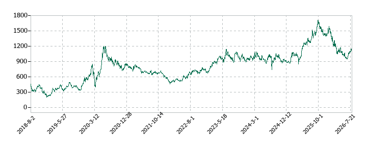 システムサポートホールディングスの株価推移