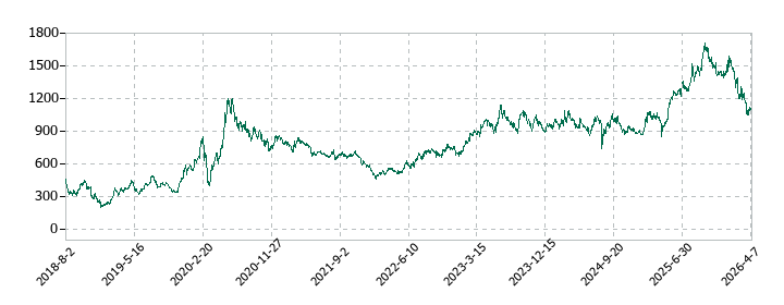 システムサポートホールディングスの株価推移