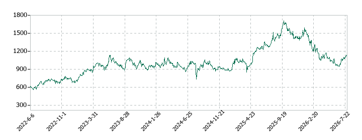 システムサポートホールディングスの株価推移