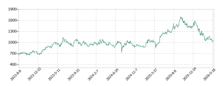 システムサポートホールディングスの株価推移