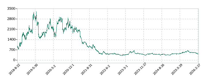 チームスピリットの株価推移