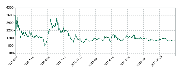 ブロードバンドセキュリティの株価推移