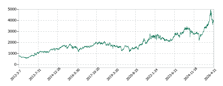 ADEKAの株価推移