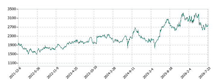 日油の株価推移