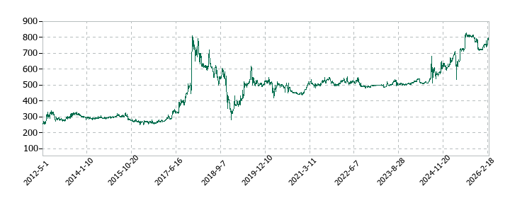 東邦化学工業の株価推移