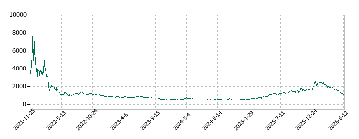 サイエンスアーツの株価推移