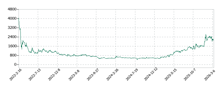 サイエンスアーツの株価推移