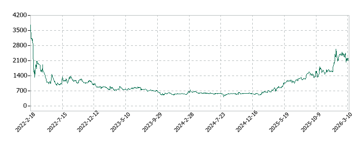 サイエンスアーツの株価推移
