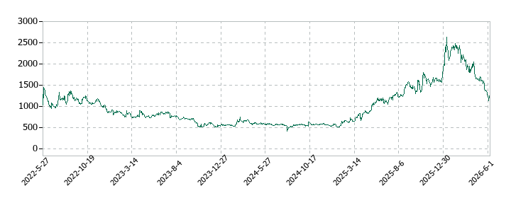 サイエンスアーツの株価推移