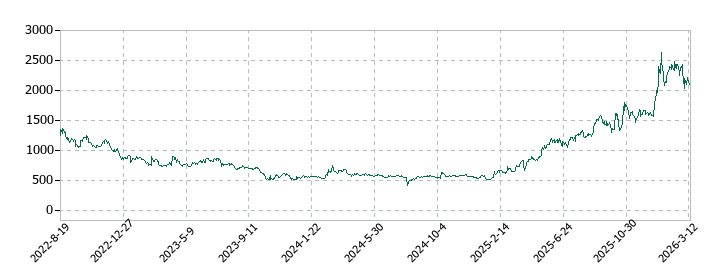 サイエンスアーツの株価推移