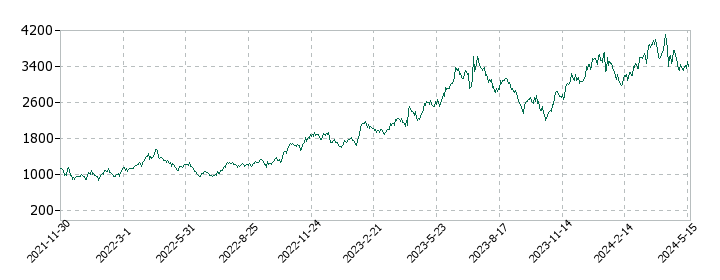 ボードルア の株価推移