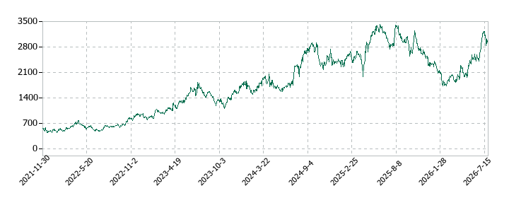 ボードルア の株価推移