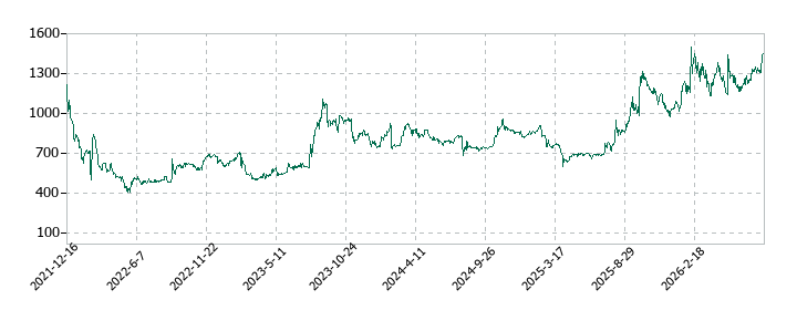 ブロードエンタープライズの株価推移