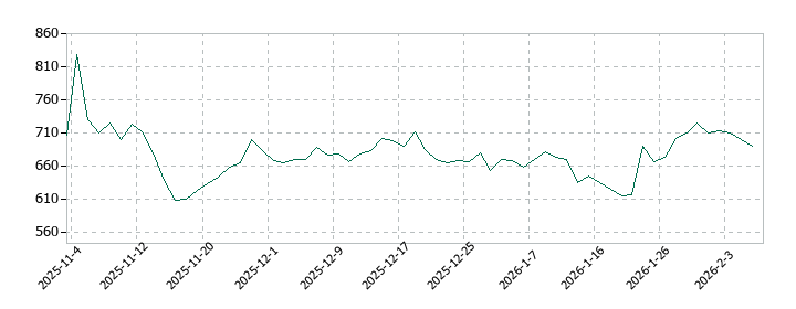ＮＥの株価推移