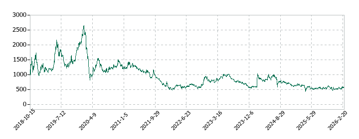 イーソルの株価推移