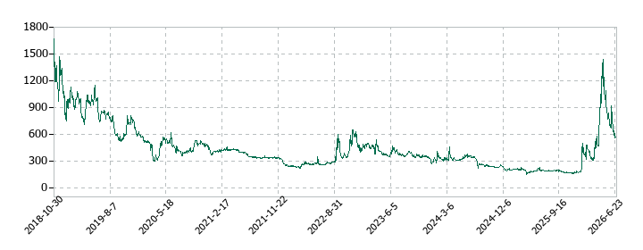 VALUENEX（バリューネックス）の株価推移