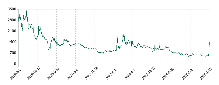 VALUENEX（バリューネックス）の株価推移