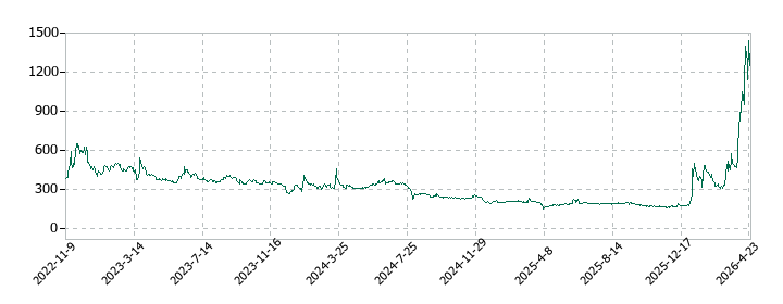 VALUENEX（バリューネックス）の株価推移