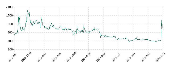 VALUENEX(バリューネックス)の株価推移