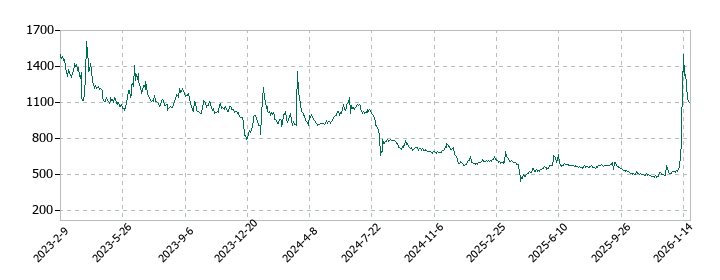 VALUENEX(バリューネックス)の株価推移