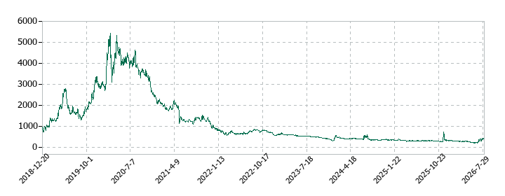 Ａｍａｚｉａ（アメイジア）の株価推移