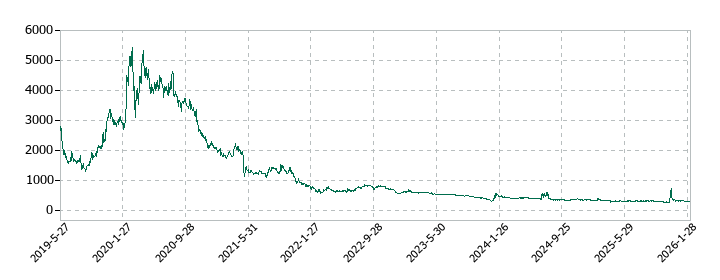 Ａｍａｚｉａ（アメイジア）の株価推移
