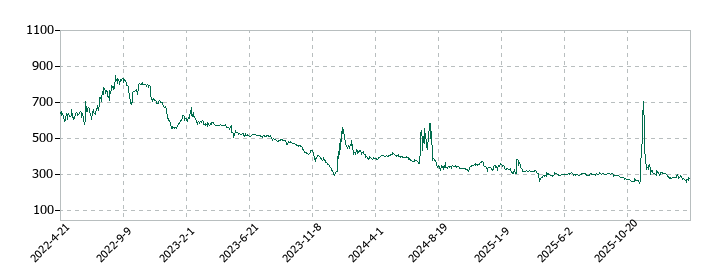 Ａｍａｚｉａ（アメイジア）の株価推移