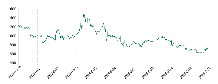 シノプスの株価推移