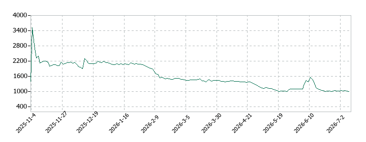 クラシコの株価推移