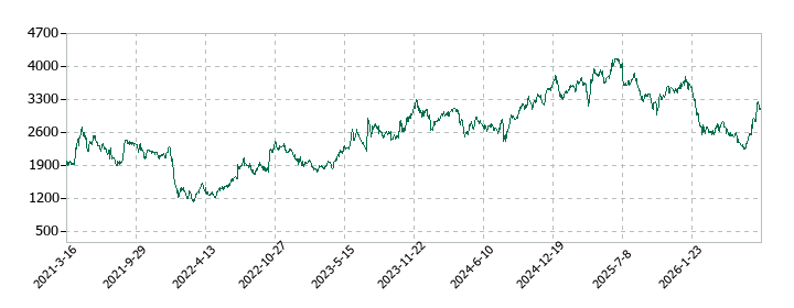 ウイングアーク１ｓｔの株価推移