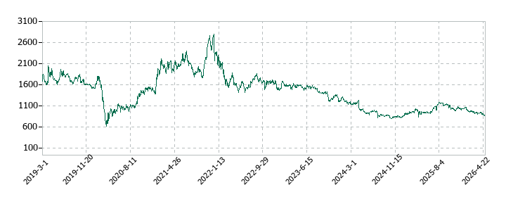 ヒト・コミュニケーションズ・ホールディングスの株価推移