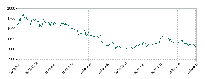 ヒト・コミュニケーションズ・ホールディングスの株価推移