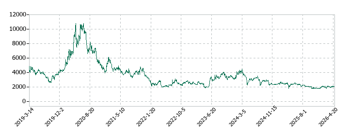 サーバーワークスの株価推移