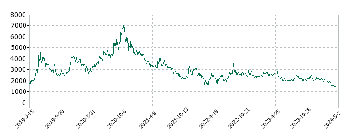 カオナビの株価推移
