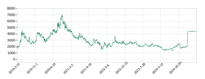 カオナビの株価推移