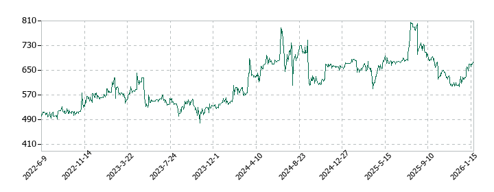 gooddaysホールディングスの株価推移