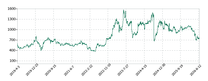 東名の株価推移