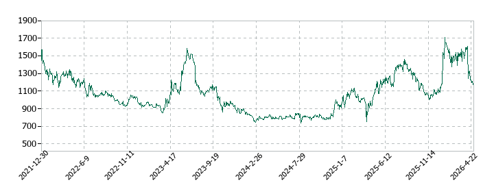 ヴィッツの株価推移