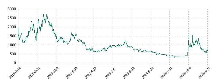 Ｌｉｎｋ−Ｕグループの株価推移
