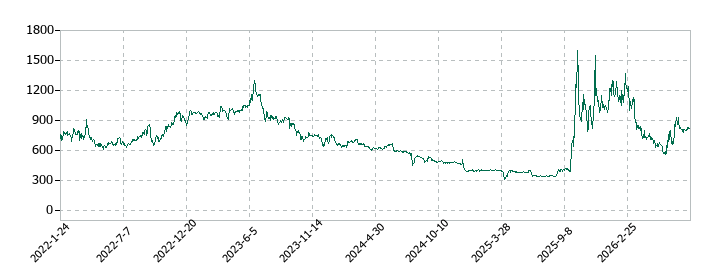 Link−Uグループの株価推移