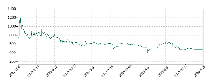 ピー・ビーシステムズの株価推移