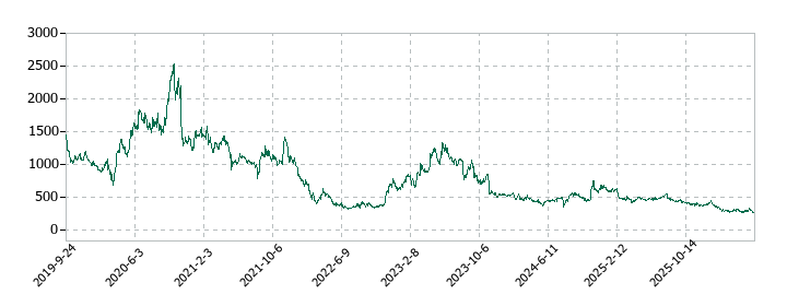 kubellの株価推移