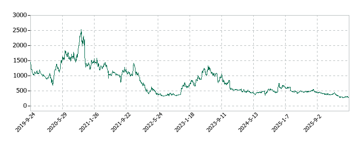 ｋｕｂｅｌｌの株価推移