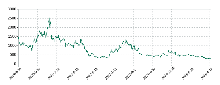 ｋｕｂｅｌｌの株価推移