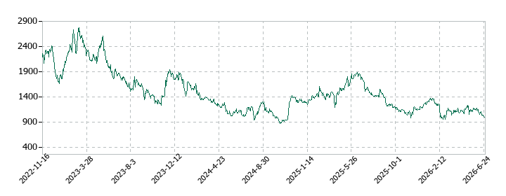 ギフティの株価推移