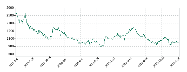 ギフティの株価推移