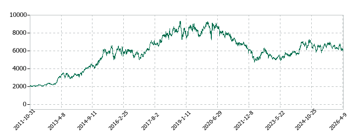 花王の株価推移
