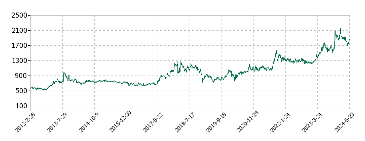 石原ケミカルの株価推移