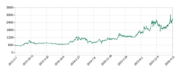 石原ケミカルの株価推移