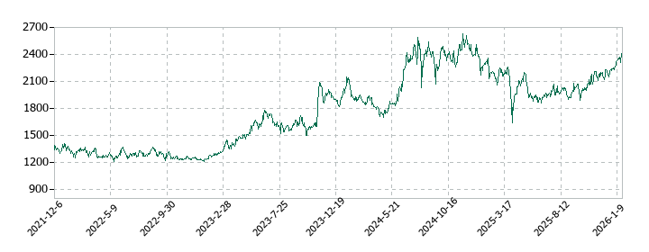 石原ケミカルの株価推移